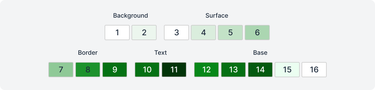 Shows how color scales are divided into groups
